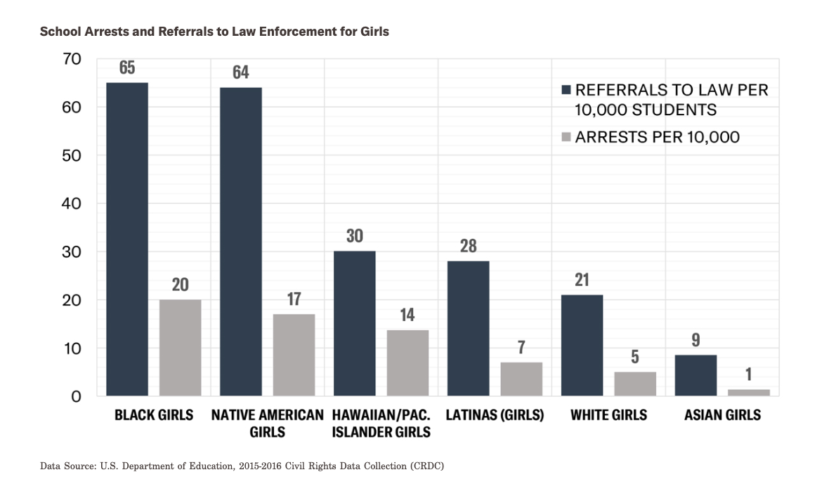 School Arrests and Referrals to Law Enforcement for Girls