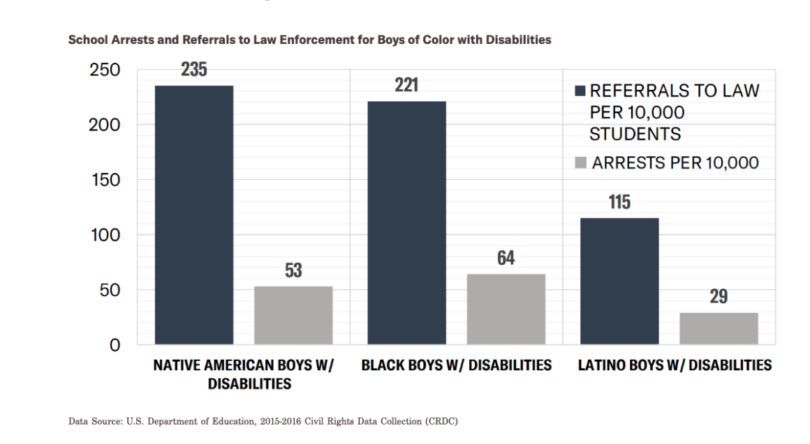 School Arrests and Referrals to Law Enforcement for Boys of Color with Disabilities