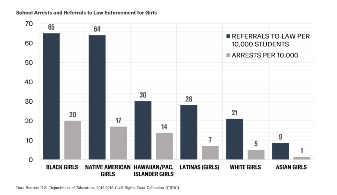 School Arrests and Referrals to Law Enforcement for Girls